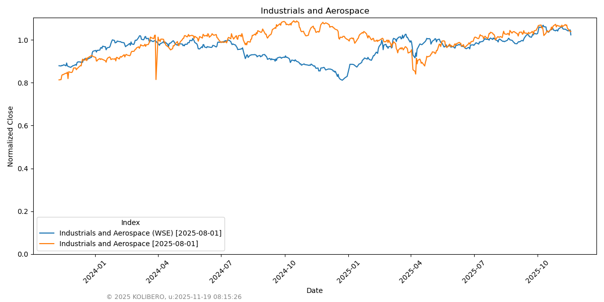 Industrials and Aerospace