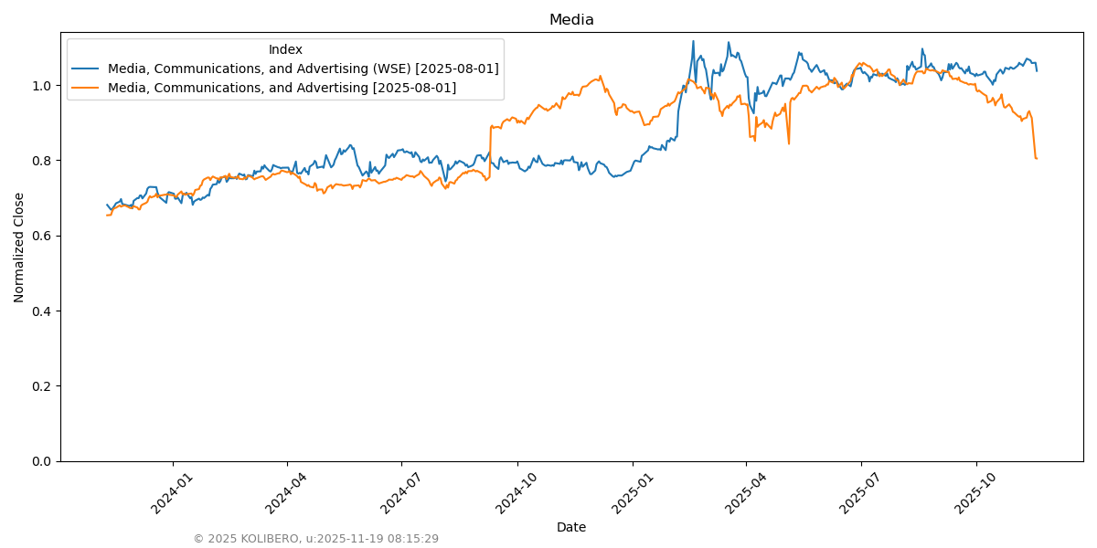 Media, Communications, and Advertising