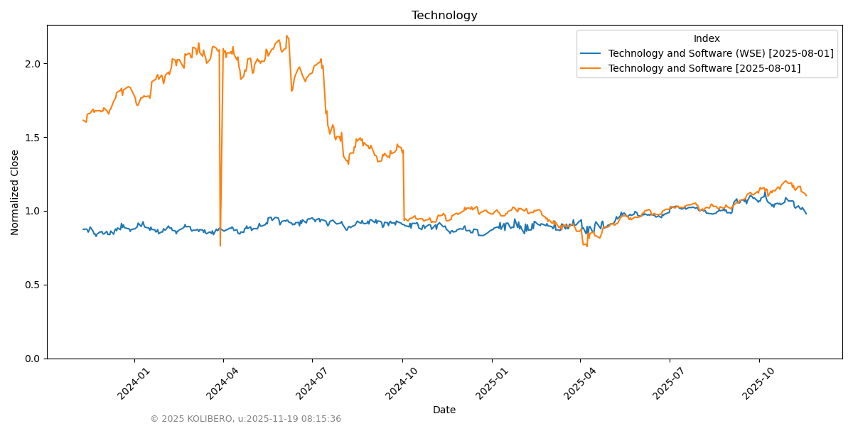 Technology and Software